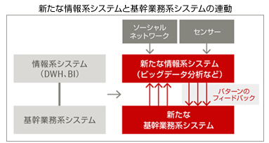 新たな情報系システムと基幹業務系システムの連動