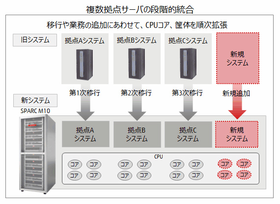 複数拠点サーバの段階的統合