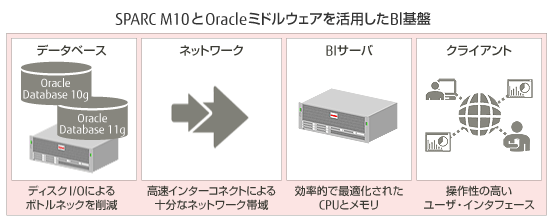 SPARC M10とOracleミドルウェアを活用したBI基盤
