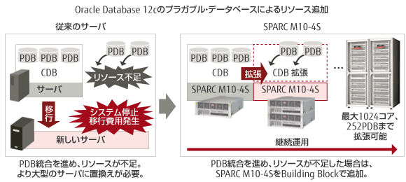 Oracle Database 12c のプラガブル・データベースによるリソース追加