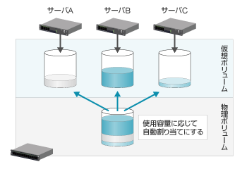 使用容量に応じて自動割り当てにする