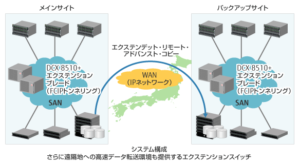 さらに遠隔地への高速データ転送環境も提供するエクステンションスイッチのシステム構成例。