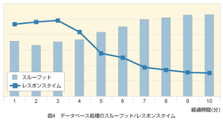 図5 データベース処理のスループット／レスポンスタイム