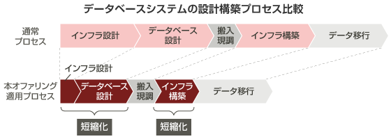 データベースシステムの設計構築プロセス比較