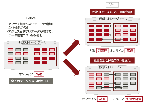 保管コストの適正化 概要図