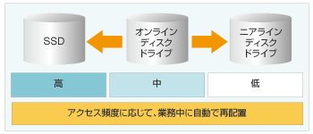 アクセス頻度に応じて、業務中に自動で再配置