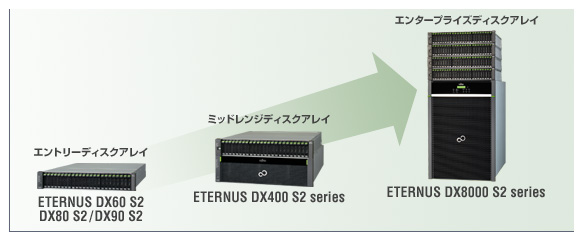 ETERNUS DX S2 seriesのラインナップ図