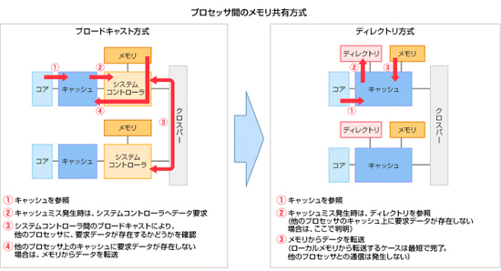 プロセッサ間のメモリ共有方式