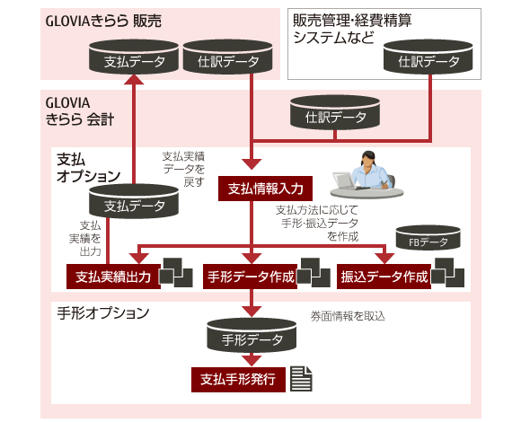 手作業や二重入力を無くし管理業務を効率化する支払・手形機能 イメージ 手作業や二重入力を無くし管理業務を効率化する支払・手形機能 イメージ