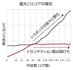 最大256コアの場合