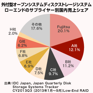 外付型オープンシステムディスクストレージシステム ローエンドのサプライヤー別国内売上シェア グラフ