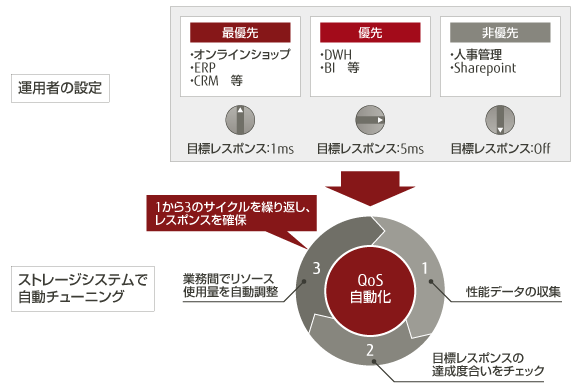 IO性能を自動チューニング 概要図