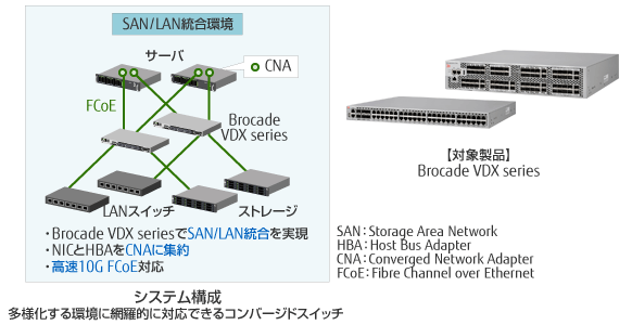 多様化する環境に網羅的に対応できるコンバージドスイッチのシステム構成例と、その対象製品「Brocade VDX series」。