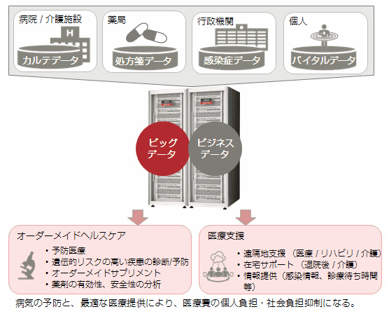 医療・ヘルスケア分野での適用例