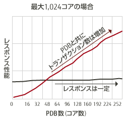 最大1,024コアの場合