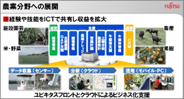 農業分野への展開