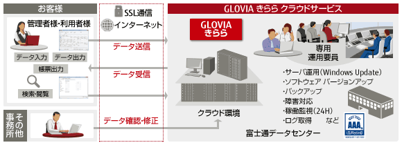 GLOVIA きらら 会計 SaaS型 イメージ GLOVIA きらら 会計 SaaS型 イメージ