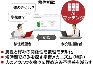 AIによる「移住希望者マッチング」技術のイメージ図 AIによる「移住希望者マッチング」技術のイメージ図