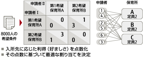 AIによる「入所選考マッチング」技術のイメージ図 AIによる「入所選考マッチング」技術のイメージ図