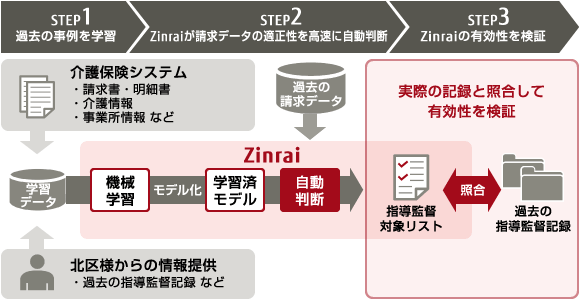 AIによる「介護保険業務の効率化」の概要図 AIによる「介護保険業務の効率化」の概要図