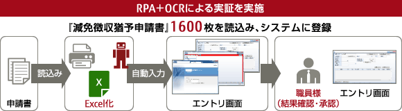 RPA+OCRによる「住宅管理システム入力」の概要図 RPA+OCRによる「住宅管理システム入力」の概要図
