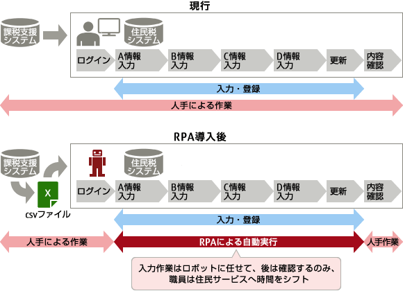 「市民税業務へのRPA適用における職員作業効率化」の現行とRPA導入後の比較図 「市民税業務へのRPA適用における職員作業効率化」の現行とRPA導入後の比較図