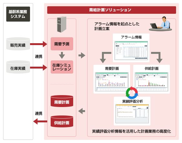 図：ODMA需給計画ソリューションの主な機能