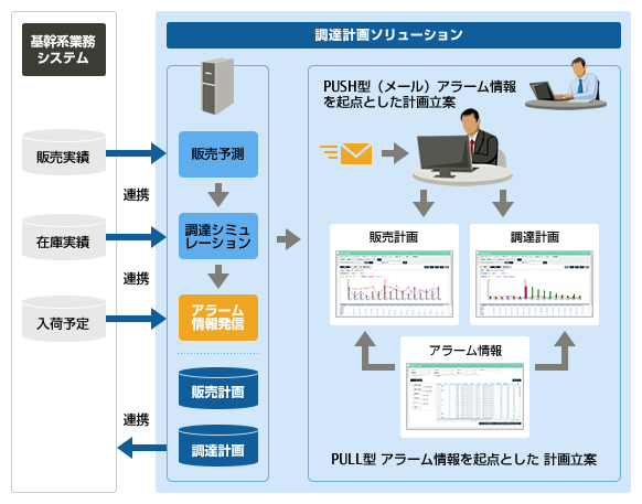 図：ODMA調達計画ソリューションの主な機能