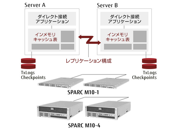 SPARC M10によるTimesTenの構成例イメージ図 SPARC M10によるTimesTenの構成例イメージ図