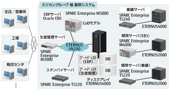 ミツカングループ様 システム構成図