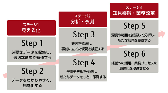 「見える化」から「業務改善」へ情報活用6つのステップ