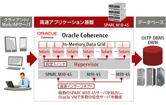 Oracle Coherenceによる高速AP基盤イメージ図 Oracle Coherenceによる高速AP基盤イメージ図