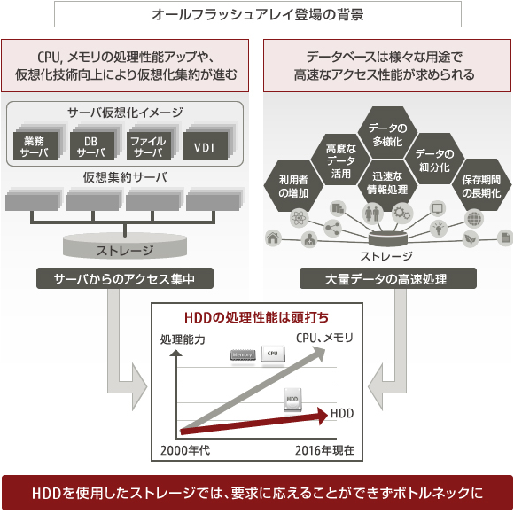 オールフラッシュアレイ登場の背景 概要図