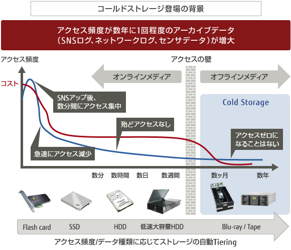 コールドストレージについて 概要図