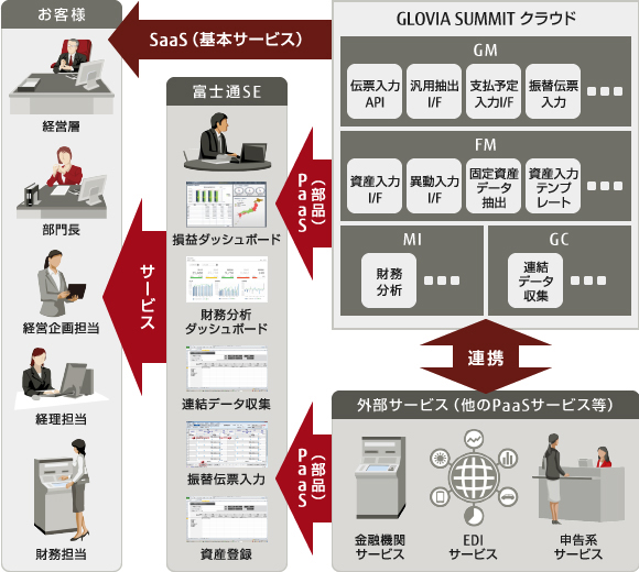 GLOVIA SUMMITクラウドの全体像