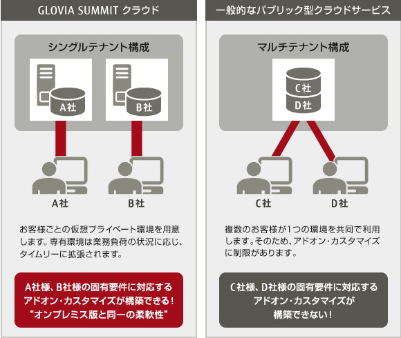 SUMMIT クラウドと一般的なパブリック型クラウドサービスの違い