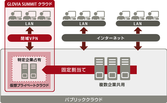 GLOVIA SUMMIT クラウドの仮想プライベートクラウド