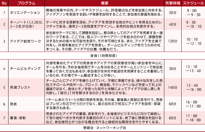 アイデア創出法として注目される アイデアソン実施の勘所 富士通