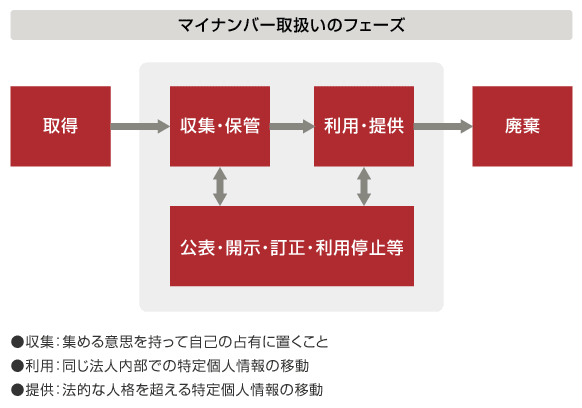 マイナンバー取扱いのフェーズ