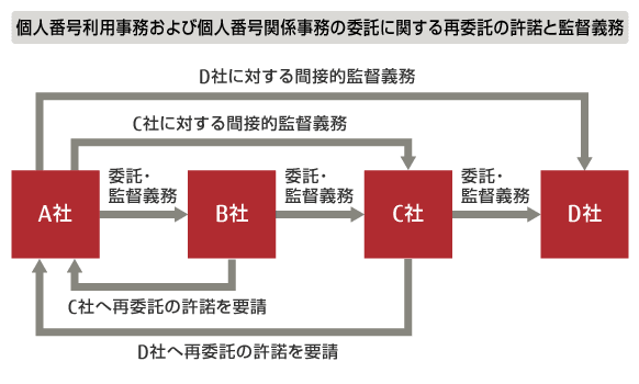 個人番号利用事務および個人番号関係事務の委任に関する再委託の許諾と監督義務