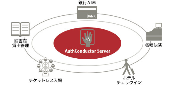 銀行ATM、各種決済、ホテルチェックイン、チケットレス入場、図書館貸出管理 銀行ATM、各種決済、ホテルチェックイン、チケットレス入場、図書館貸出管理