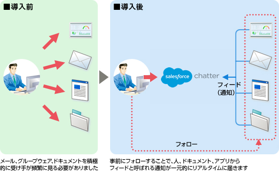 Chatter クラウド型 コラボレーション支援ツール Salesforce Crm 富士通