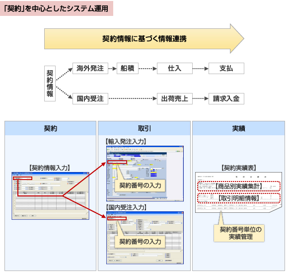 「契約」を中心としたシステム運用