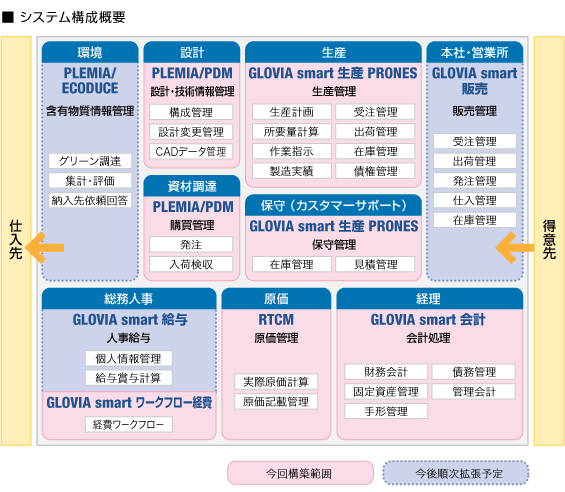 システム構成概要図