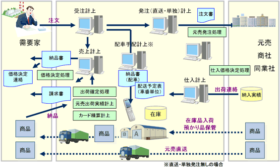 株式会社エルジオ様のシステム概要図