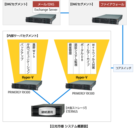 日光市様 システム概要図