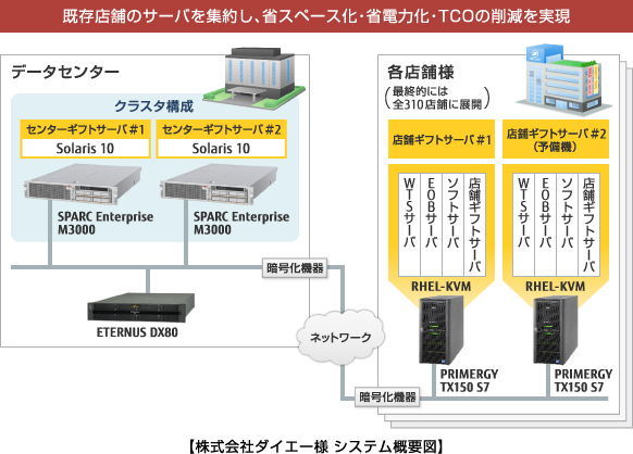 株式会社ダイエー様 システム概要図