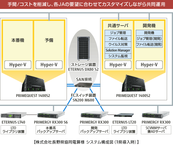 株式会社長野県協同電算様のシステム構成図（1県導入時）です。手間/コストを削減し、各JAの要望に合わせてカスタマイズを加えながら共同運用。基幹IAサーバPRIMEQUESTと仮想化ソフトウェアHyper-Vで、本番機と予備機の二重構成とし、共通サーバや各県ごとの開発環境を仮想化により集約しました。