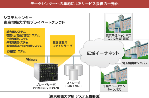 東京電機大学様導入事例のシステム概要図です。データセンターへの集約によるサービス提供の一元化。システムセンター内に、ブレードサーバ（PRIMERGY BX920）とストレージ（SAN / NAS）と、仮想化ソフトVMwareによる東京電機大学様プライベートクラウドシステムを構築。主なシステム内容は、統合IDシステム、在館（居場所）管理システム、出席管理システム、来客管理システム、教室等施設予約管理システム、図書館システムなどです。広域イーサネットを通じて、東京千住キャンパス（2012年4月開設）、埼玉鳩山キャンパス、千葉ニュータウンキャンパスを統合しています。