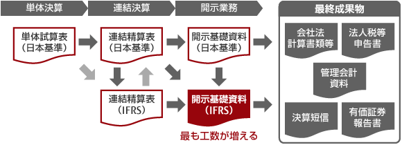 決算の工数が増大するのは「連結」「開示」